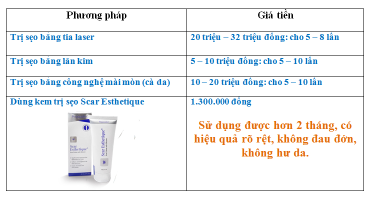 So sánh về mức giá của những việc làm mờ sẹo